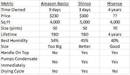 Amazon Basics 50-Pint Large Dehumidifier with Pump, Energy Star Certified, Humidity Control, Auto-Defrost, Timer, Overflow Protection for Rooms up to 4000 SFT, White customer photo 2